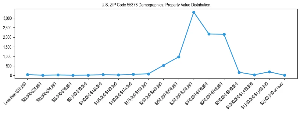 Line chart showing the distribution of property values for owner-occupied housing units in US ZIP Code 55378.