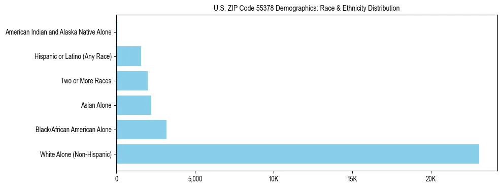 Race and Ethnicity Distribution Chart for US ZIP Code 55378