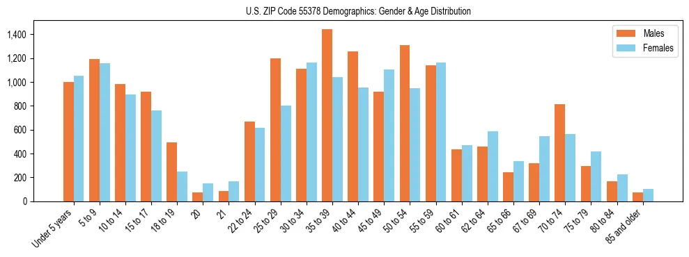 Bar chart showing the population distribution of US ZIP Code 55378 by age group and gender, based on 2023 ACS data.