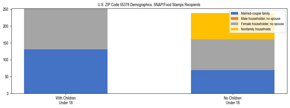 Stacked bar chart showing SNAP/Food Stamps recipient household composition by presence of children under 18 in US ZIP Code 55378, based on 2023 ACS data.