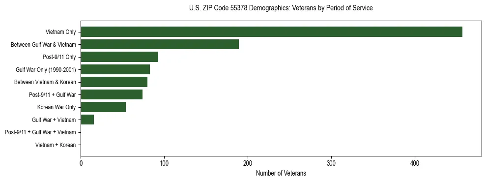 Horizontal bar chart showing veteran distribution by period of military service in US ZIP Code 55378, based on 2023 ACS data.