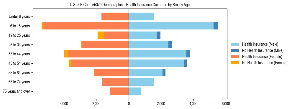 Pyramid chart showing health insurance coverage by age and sex in US ZIP Code 55379.