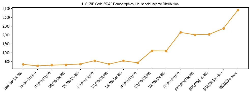 Horizontal bar chart showing household income distribution in US ZIP Code 55379.