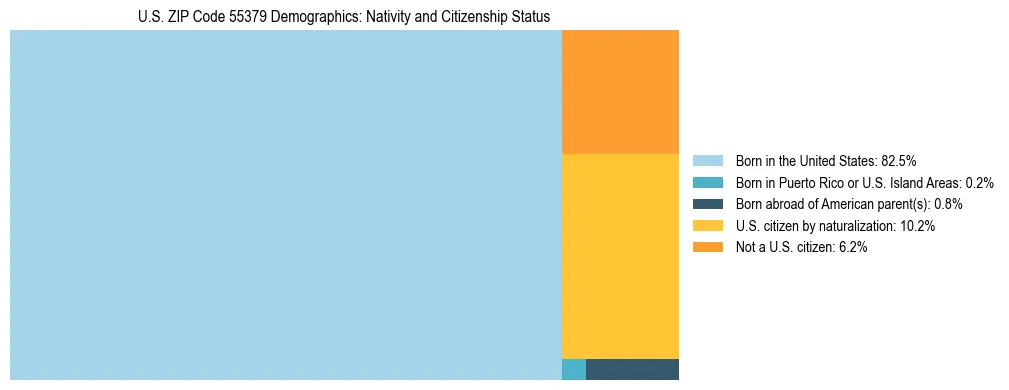 Treemap showing the population distribution by nativity and citizenship status in US ZIP Code 55379 based on U.S. Census data.