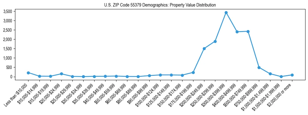 Line chart showing the distribution of property values for owner-occupied housing units in US ZIP Code 55379.