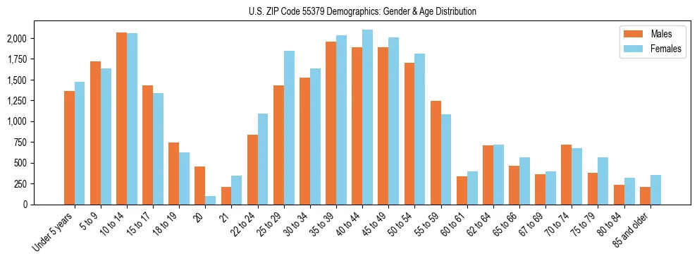 Bar chart showing the population distribution of US ZIP Code 55379 by age group and gender, based on 2023 ACS data.