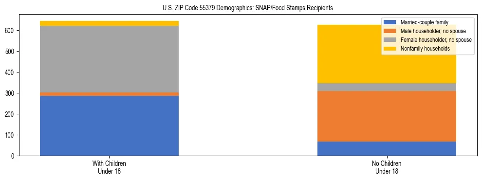 Stacked bar chart showing SNAP/Food Stamps recipient household composition by presence of children under 18 in US ZIP Code 55379, based on 2023 ACS data.