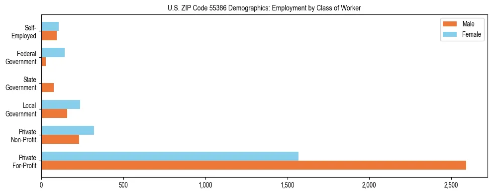 Horizontal bar chart showing employment distribution by class of worker and gender in US ZIP Code 55386, based on 2023 ACS data.