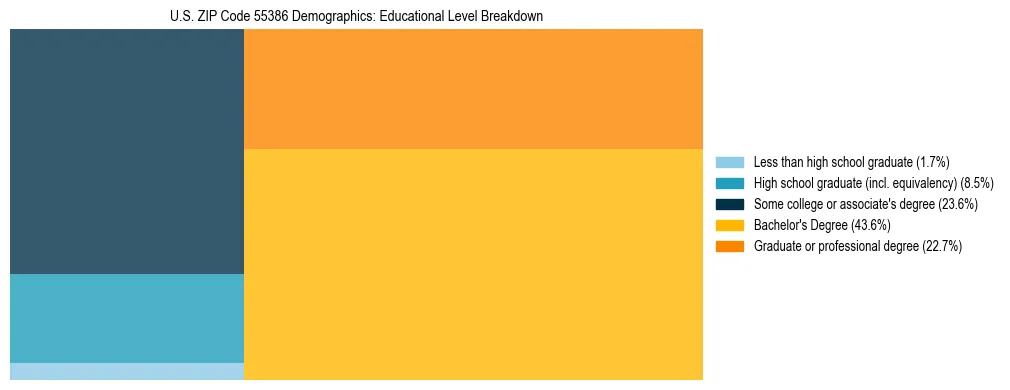 Treemap chart illustrating the educational attainment breakdown for population 25 years and over in US ZIP Code 55386.
