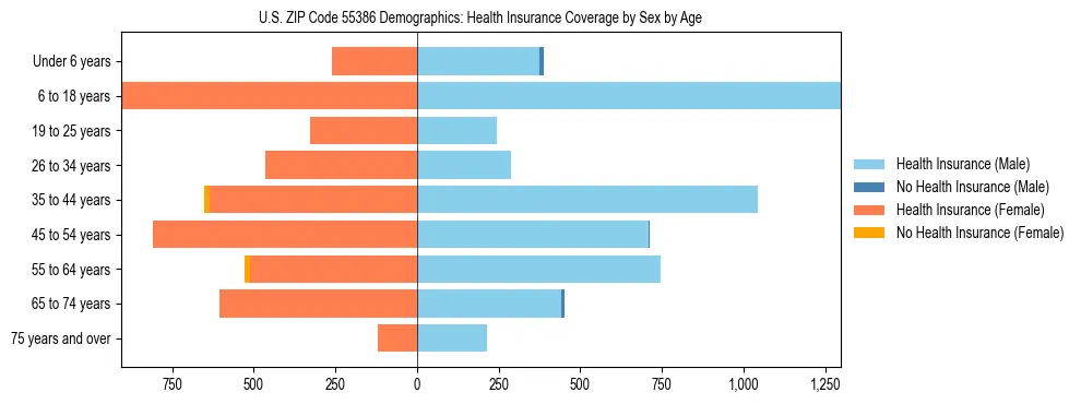 Pyramid chart showing health insurance coverage by age and sex in US ZIP Code 55386.