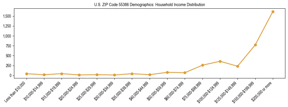 Horizontal bar chart showing household income distribution in US ZIP Code 55386.
