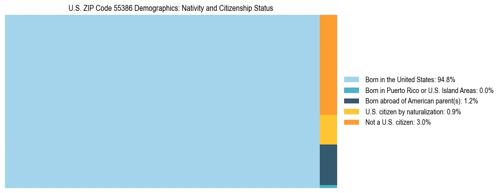 Treemap showing the population distribution by nativity and citizenship status in US ZIP Code 55386 based on U.S. Census data.