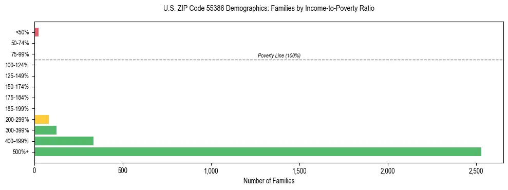 Horizontal bar chart showing family distribution by income-to-poverty ratio in US ZIP Code 55386, based on 2023 ACS data.