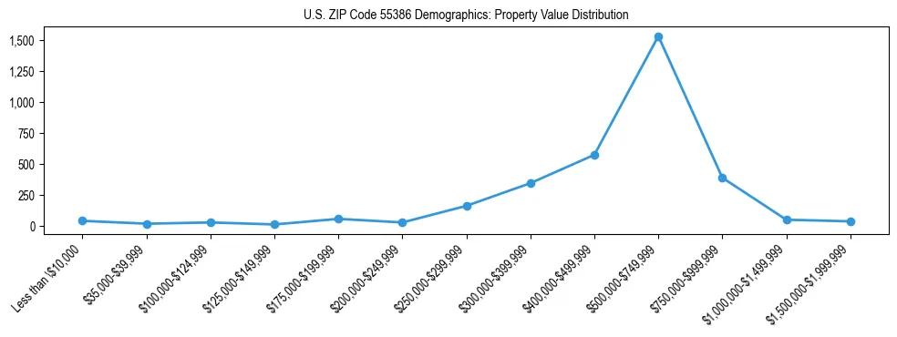 Line chart showing the distribution of property values for owner-occupied housing units in US ZIP Code 55386.