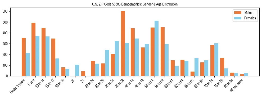 Bar chart showing the population distribution of US ZIP Code 55386 by age group and gender, based on 2023 ACS data.