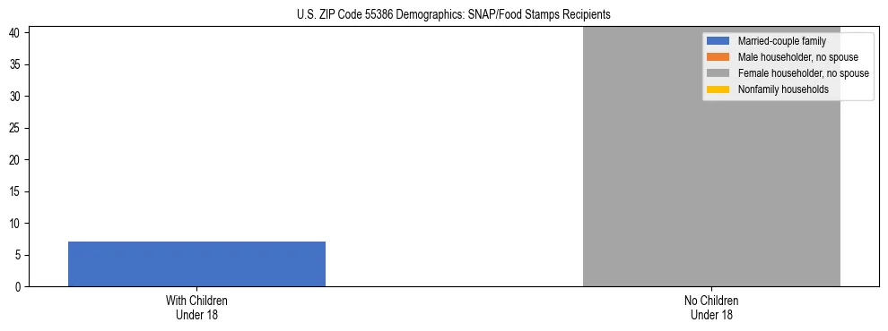 Stacked bar chart showing SNAP/Food Stamps recipient household composition by presence of children under 18 in US ZIP Code 55386, based on 2023 ACS data.