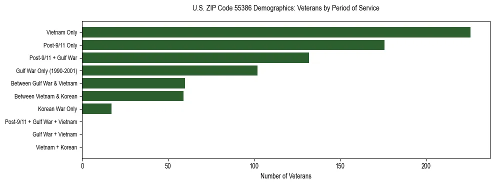 Horizontal bar chart showing veteran distribution by period of military service in US ZIP Code 55386, based on 2023 ACS data.