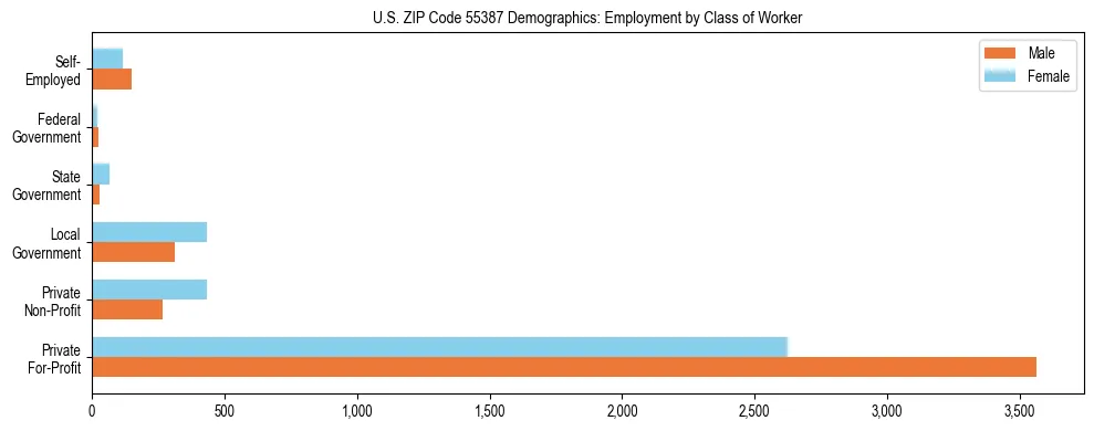 Horizontal bar chart showing employment distribution by class of worker and gender in US ZIP Code 55387, based on 2023 ACS data.