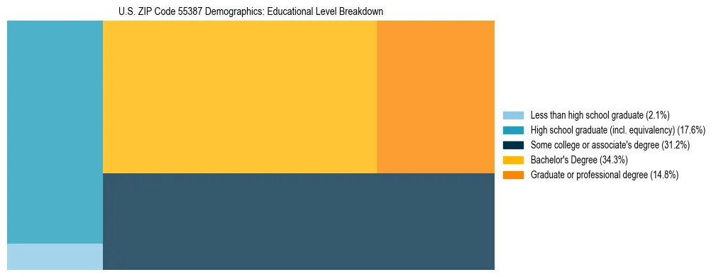 Treemap chart illustrating the educational attainment breakdown for population 25 years and over in US ZIP Code 55387.