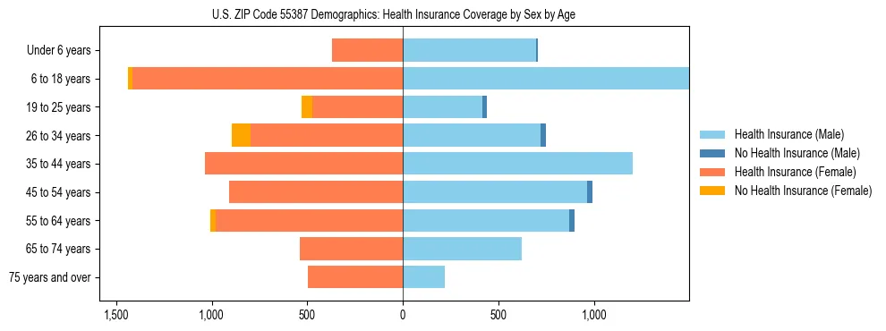 Pyramid chart showing health insurance coverage by age and sex in US ZIP Code 55387.