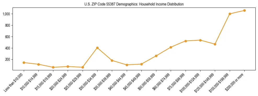 Horizontal bar chart showing household income distribution in US ZIP Code 55387.