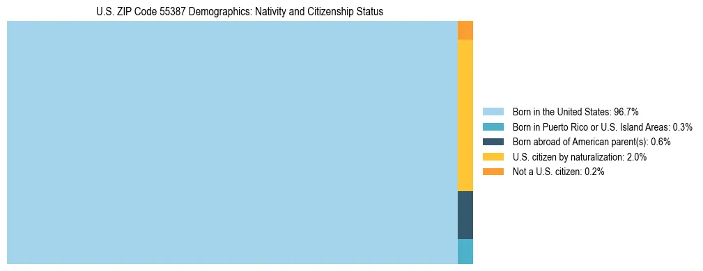 Treemap showing the population distribution by nativity and citizenship status in US ZIP Code 55387 based on U.S. Census data.