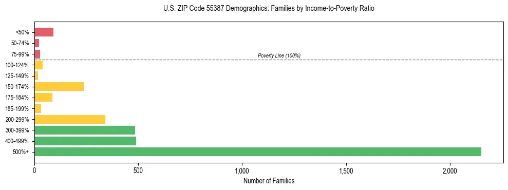 Horizontal bar chart showing family distribution by income-to-poverty ratio in US ZIP Code 55387, based on 2023 ACS data.