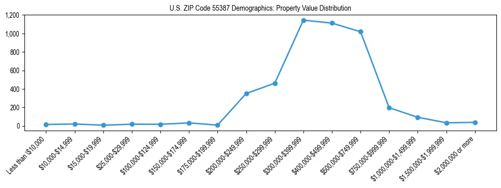 Line chart showing the distribution of property values for owner-occupied housing units in US ZIP Code 55387.