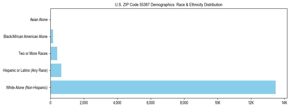 Race and Ethnicity Distribution Chart for US ZIP Code 55387
