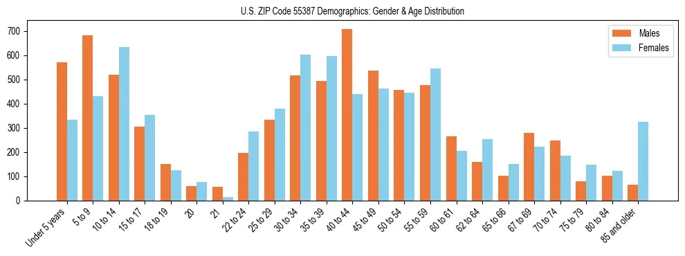 Bar chart showing the population distribution of US ZIP Code 55387 by age group and gender, based on 2023 ACS data.