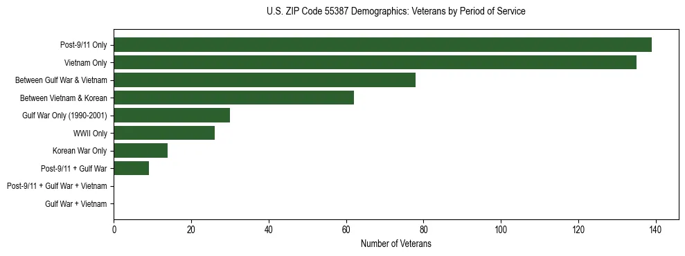 Horizontal bar chart showing veteran distribution by period of military service in US ZIP Code 55387, based on 2023 ACS data.