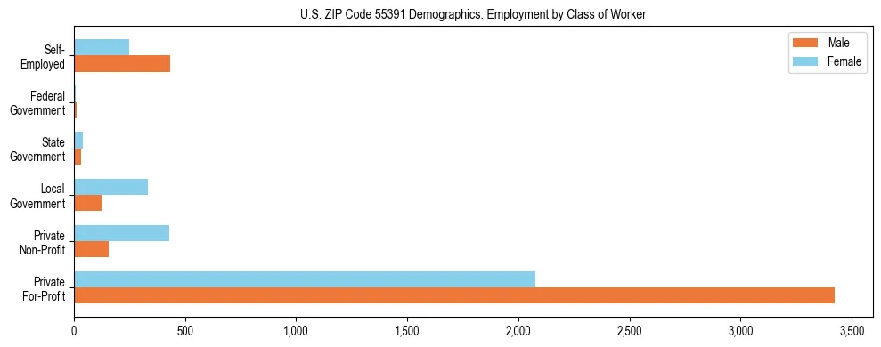 Horizontal bar chart showing employment distribution by class of worker and gender in US ZIP Code 55391, based on 2023 ACS data.