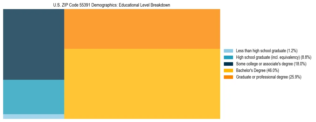 Treemap chart illustrating the educational attainment breakdown for population 25 years and over in US ZIP Code 55391.