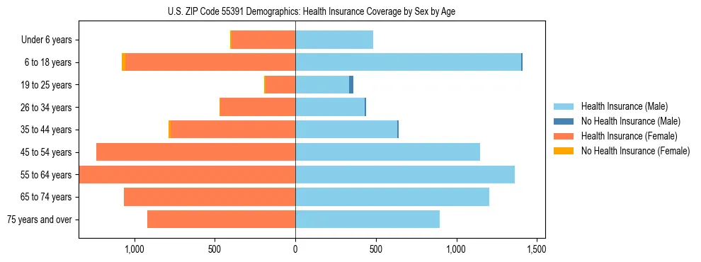 Pyramid chart showing health insurance coverage by age and sex in US ZIP Code 55391.
