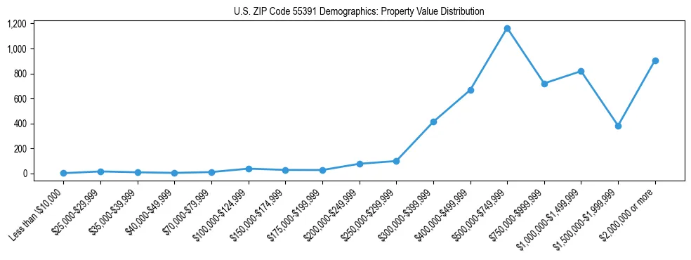 Line chart showing the distribution of property values for owner-occupied housing units in US ZIP Code 55391.