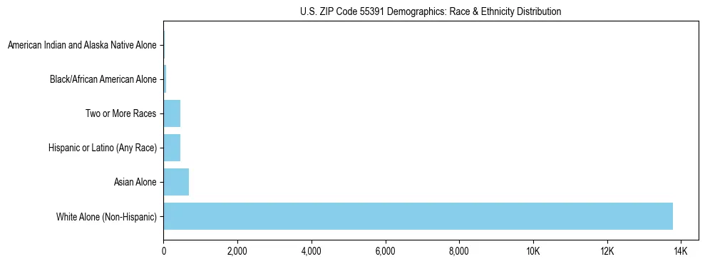 Race and Ethnicity Distribution Chart for US ZIP Code 55391