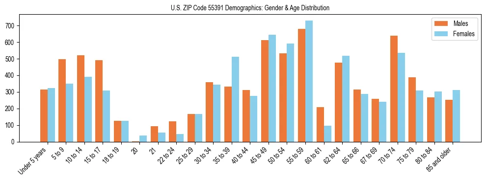 Bar chart showing the population distribution of US ZIP Code 55391 by age group and gender, based on 2023 ACS data.