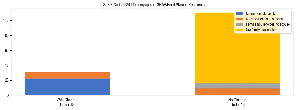 Stacked bar chart showing SNAP/Food Stamps recipient household composition by presence of children under 18 in US ZIP Code 55391, based on 2023 ACS data.