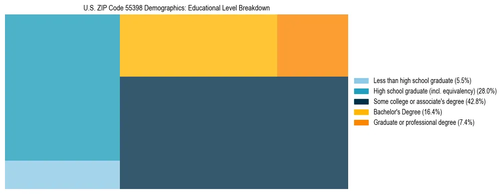 Treemap chart illustrating the educational attainment breakdown for population 25 years and over in US ZIP Code 55398.