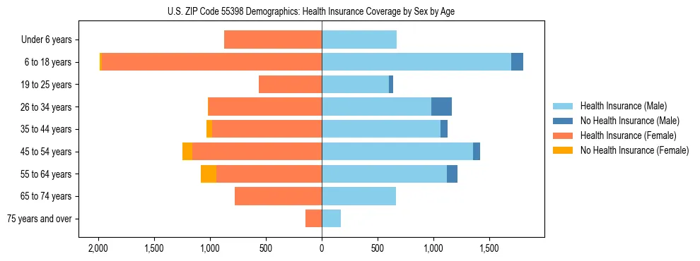 Pyramid chart showing health insurance coverage by age and sex in US ZIP Code 55398.