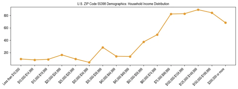 Horizontal bar chart showing household income distribution in US ZIP Code 55398.
