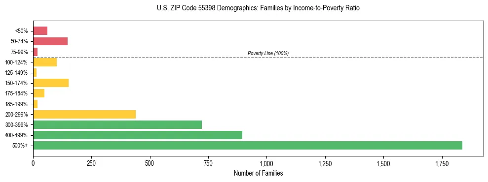 Horizontal bar chart showing family distribution by income-to-poverty ratio in US ZIP Code 55398, based on 2023 ACS data.