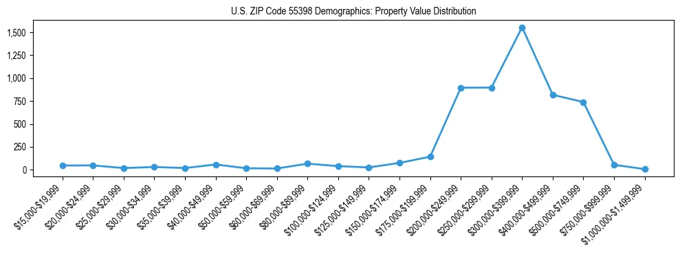 Line chart showing the distribution of property values for owner-occupied housing units in US ZIP Code 55398.