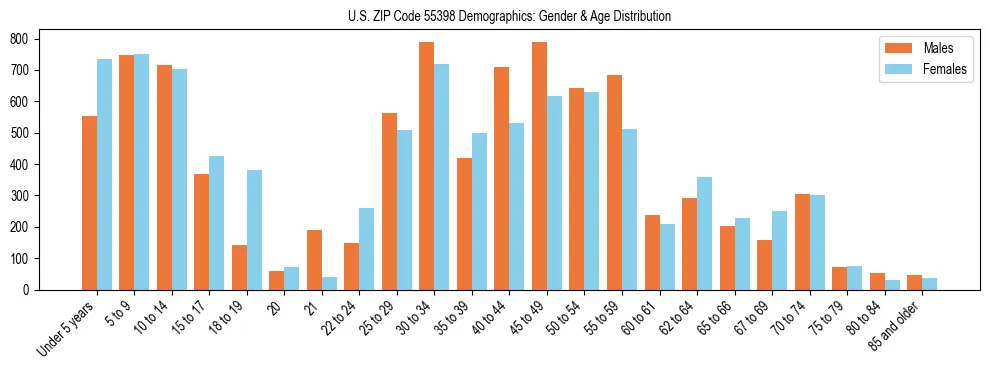 Bar chart showing the population distribution of US ZIP Code 55398 by age group and gender, based on 2023 ACS data.