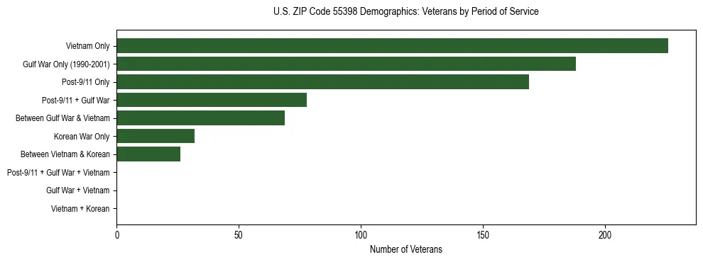 Horizontal bar chart showing veteran distribution by period of military service in US ZIP Code 55398, based on 2023 ACS data.