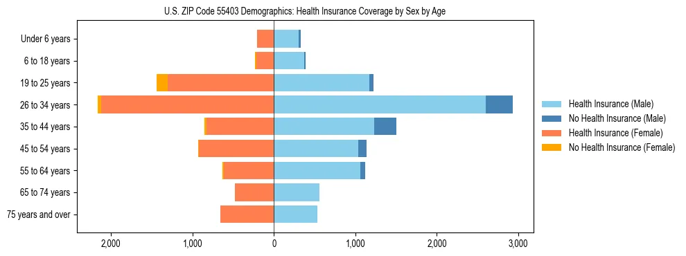 Pyramid chart showing health insurance coverage by age and sex in US ZIP Code 55403.