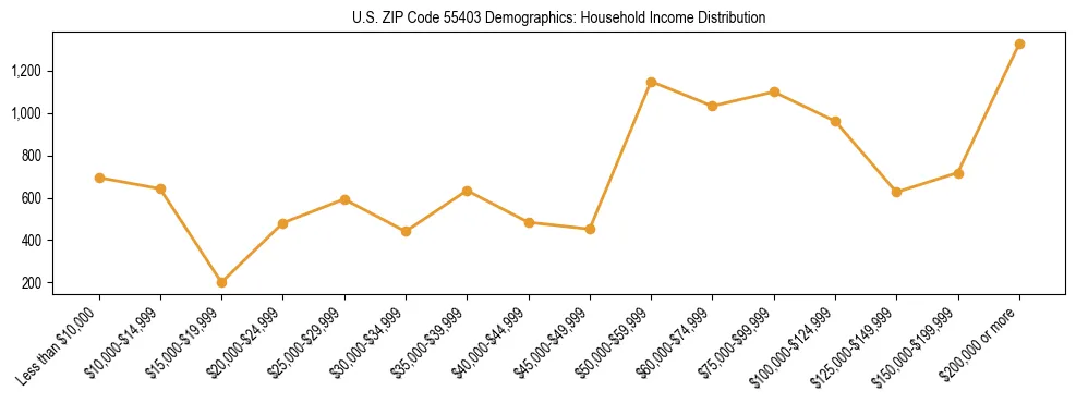 Horizontal bar chart showing household income distribution in US ZIP Code 55403.