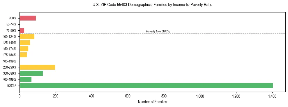 Horizontal bar chart showing family distribution by income-to-poverty ratio in US ZIP Code 55403, based on 2023 ACS data.
