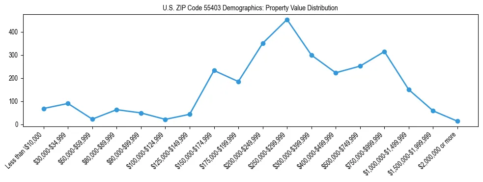 Line chart showing the distribution of property values for owner-occupied housing units in US ZIP Code 55403.