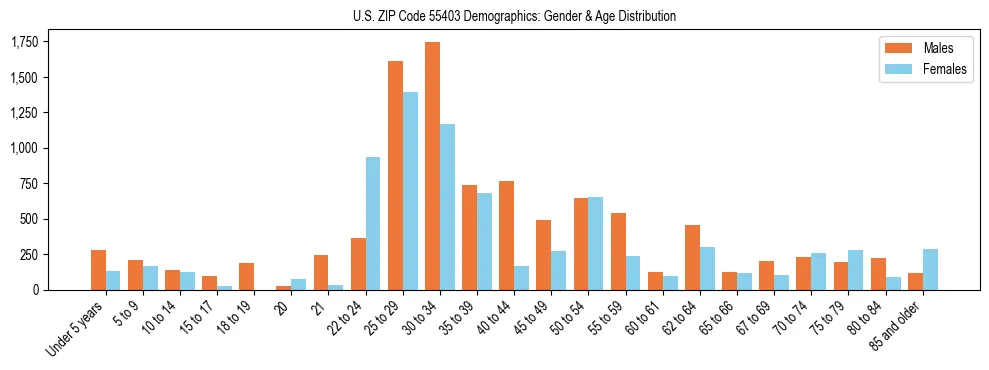 Bar chart showing the population distribution of US ZIP Code 55403 by age group and gender, based on 2023 ACS data.